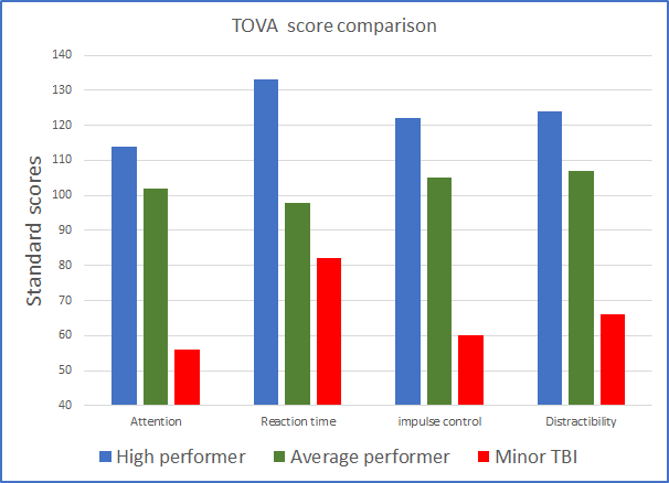 TOVA Test comparison of scores